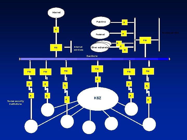 Internet Publilink R R Access servers R Fedenet FW R Internet services FW Other
