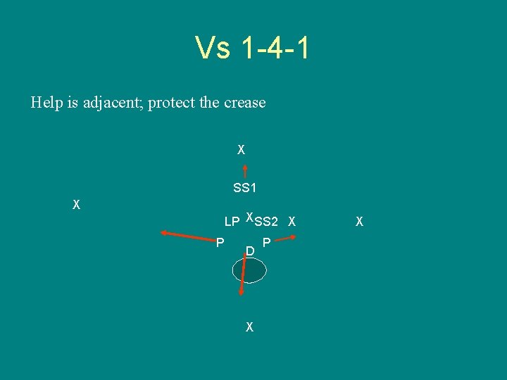 Vs 1 -4 -1 Help is adjacent; protect the crease X SS 1 X