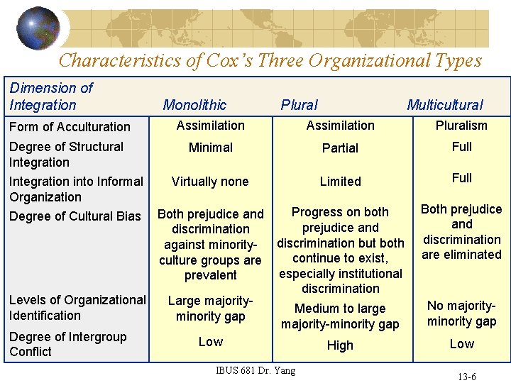 Characteristics of Cox’s Three Organizational Types Dimension of Integration Monolithic Plural Multicultural Form of