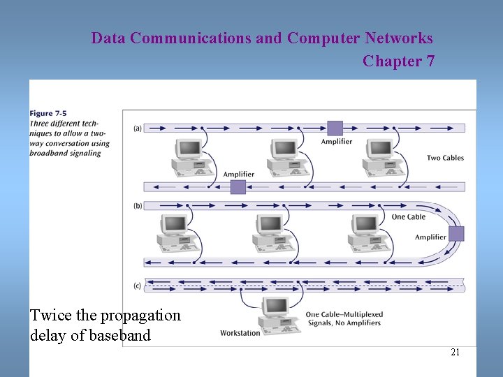Data Communications and Computer Networks Chapter 7 Twice the propagation delay of baseband 21