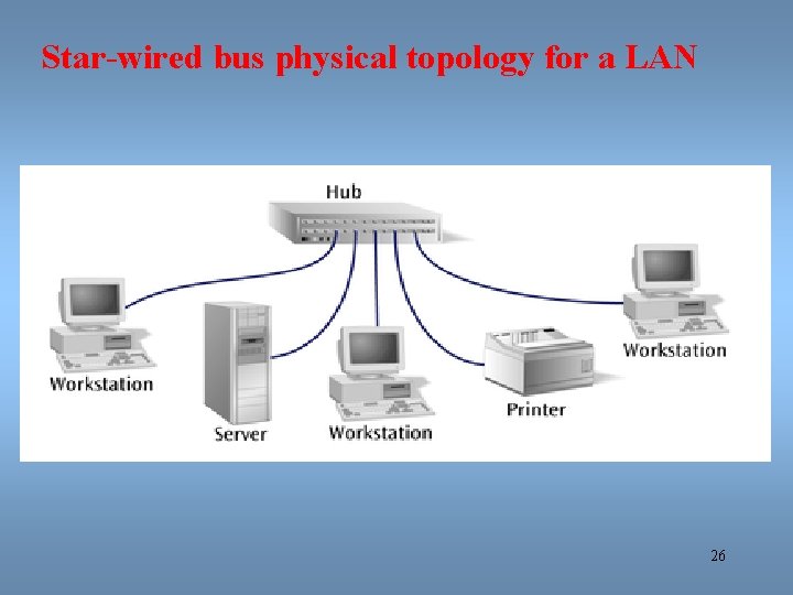 Star-wired bus physical topology for a LAN 26 