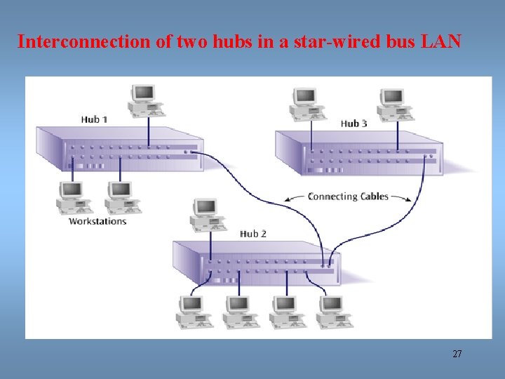 Interconnection of two hubs in a star-wired bus LAN 27 
