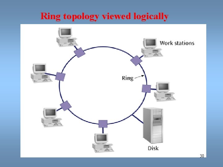 Ring topology viewed logically 30 