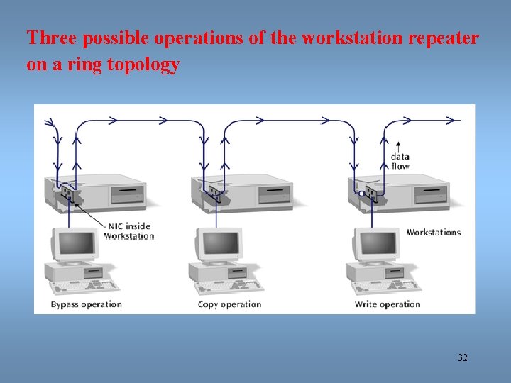 Three possible operations of the workstation repeater on a ring topology 32 
