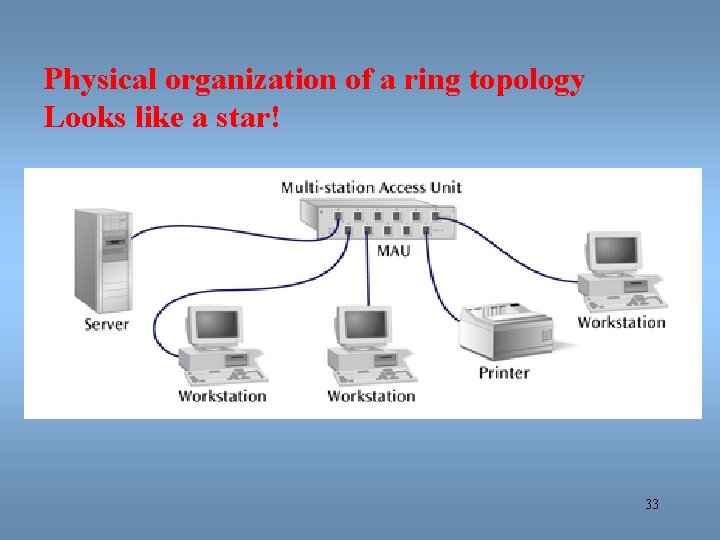 Physical organization of a ring topology Looks like a star! 33 