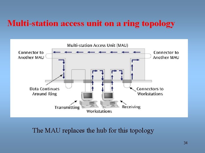 Multi-station access unit on a ring topology The MAU replaces the hub for this