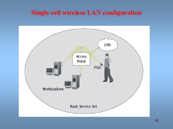 Single-cell wireless LAN configuration 40 