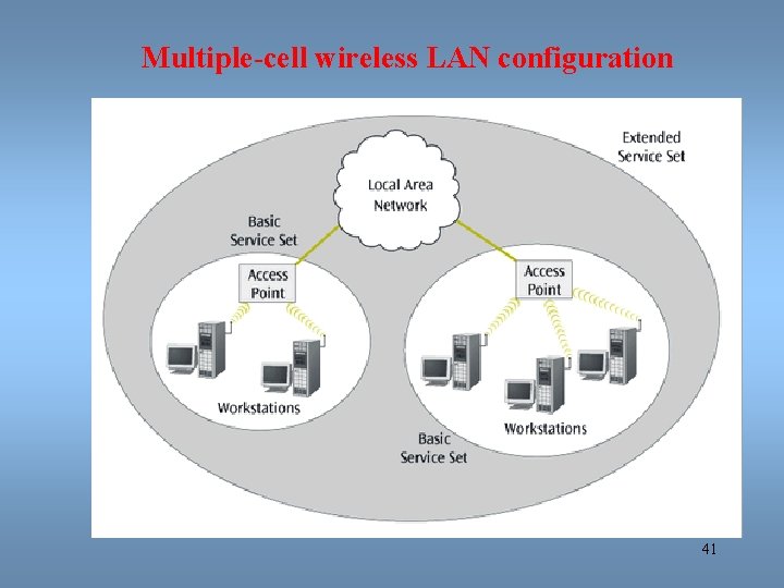 Multiple-cell wireless LAN configuration 41 