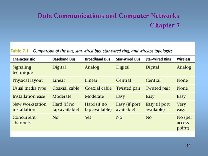 Data Communications and Computer Networks Chapter 7 46 
