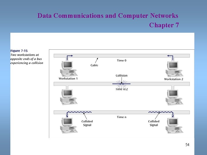 Data Communications and Computer Networks Chapter 7 54 