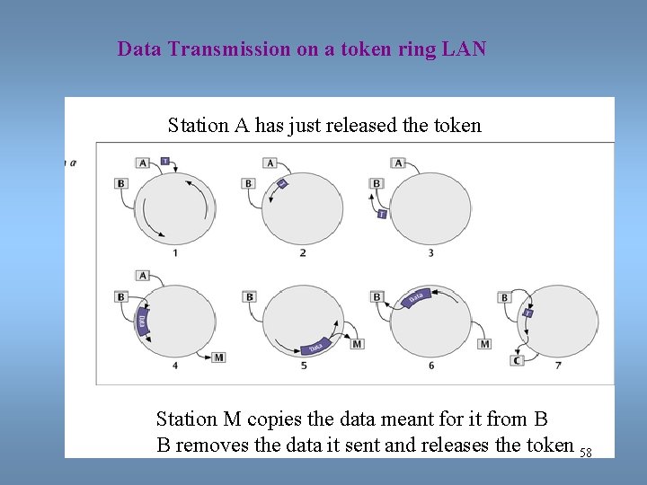 Data Transmission on a token ring LAN Station A has just released the token