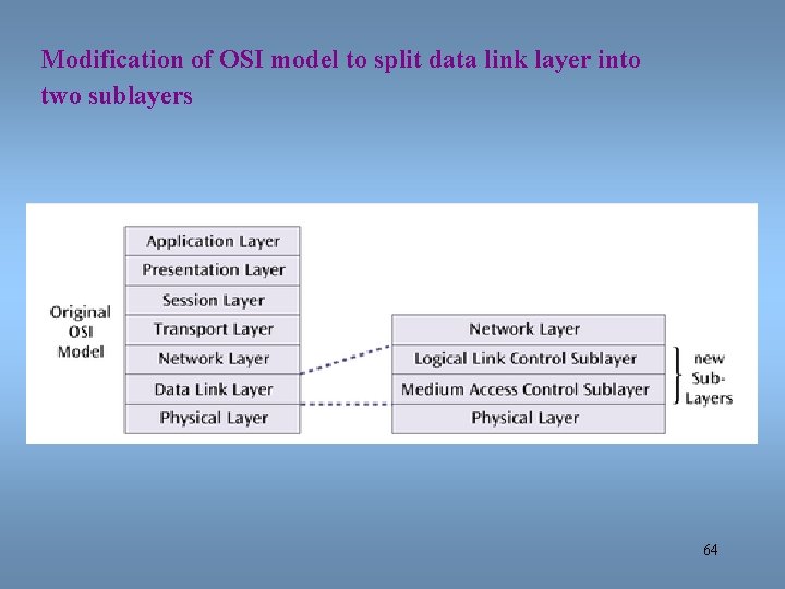 Modification of OSI model to split data link layer into two sublayers 64 