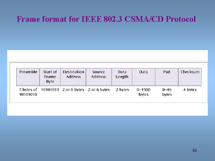 Frame format for IEEE 802. 3 CSMA/CD Protocol 66 