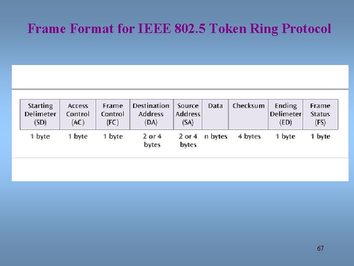Frame Format for IEEE 802. 5 Token Ring Protocol 67 