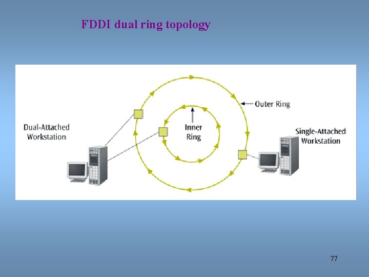 FDDI dual ring topology 77 