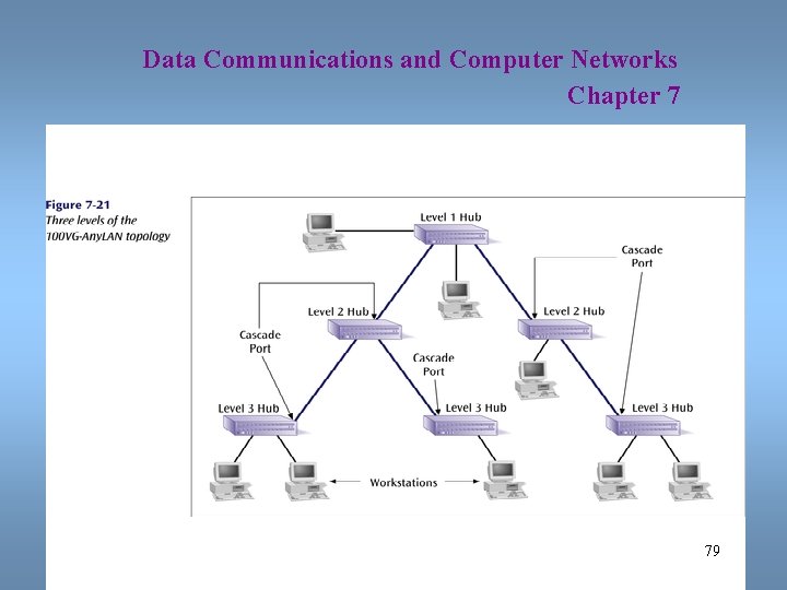 Data Communications and Computer Networks Chapter 7 79 