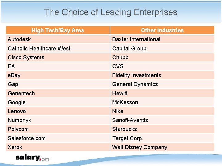 The Choice of Leading Enterprises High Tech/Bay Area Other Industries Autodesk Baxter International Catholic