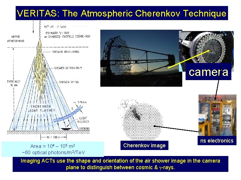 VERITAS: The Atmospheric Cherenkov Technique -ray camera Area = 104 – 105 m 2