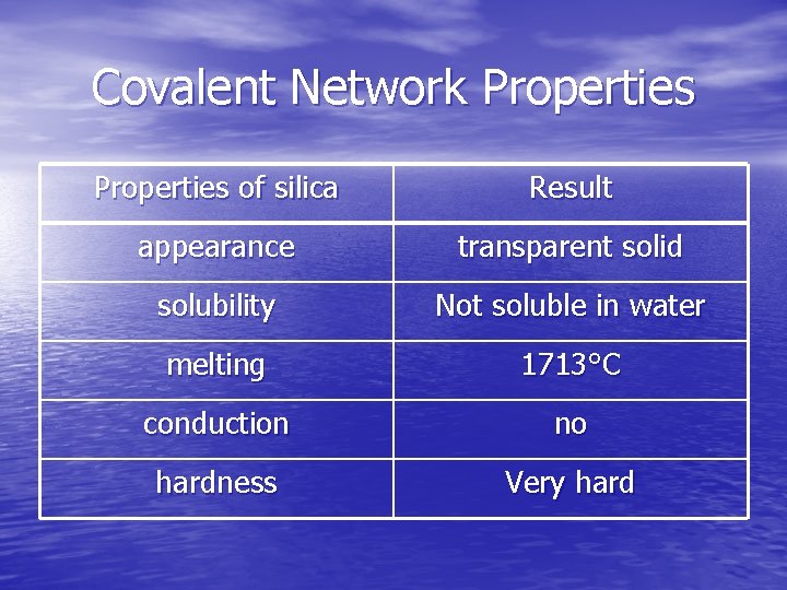 Covalent Network Properties of silica Result appearance transparent solid solubility Not soluble in water