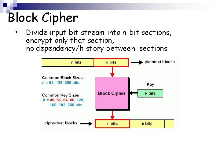 Block Cipher • Divide input bit stream into n-bit sections, encrypt only that section,