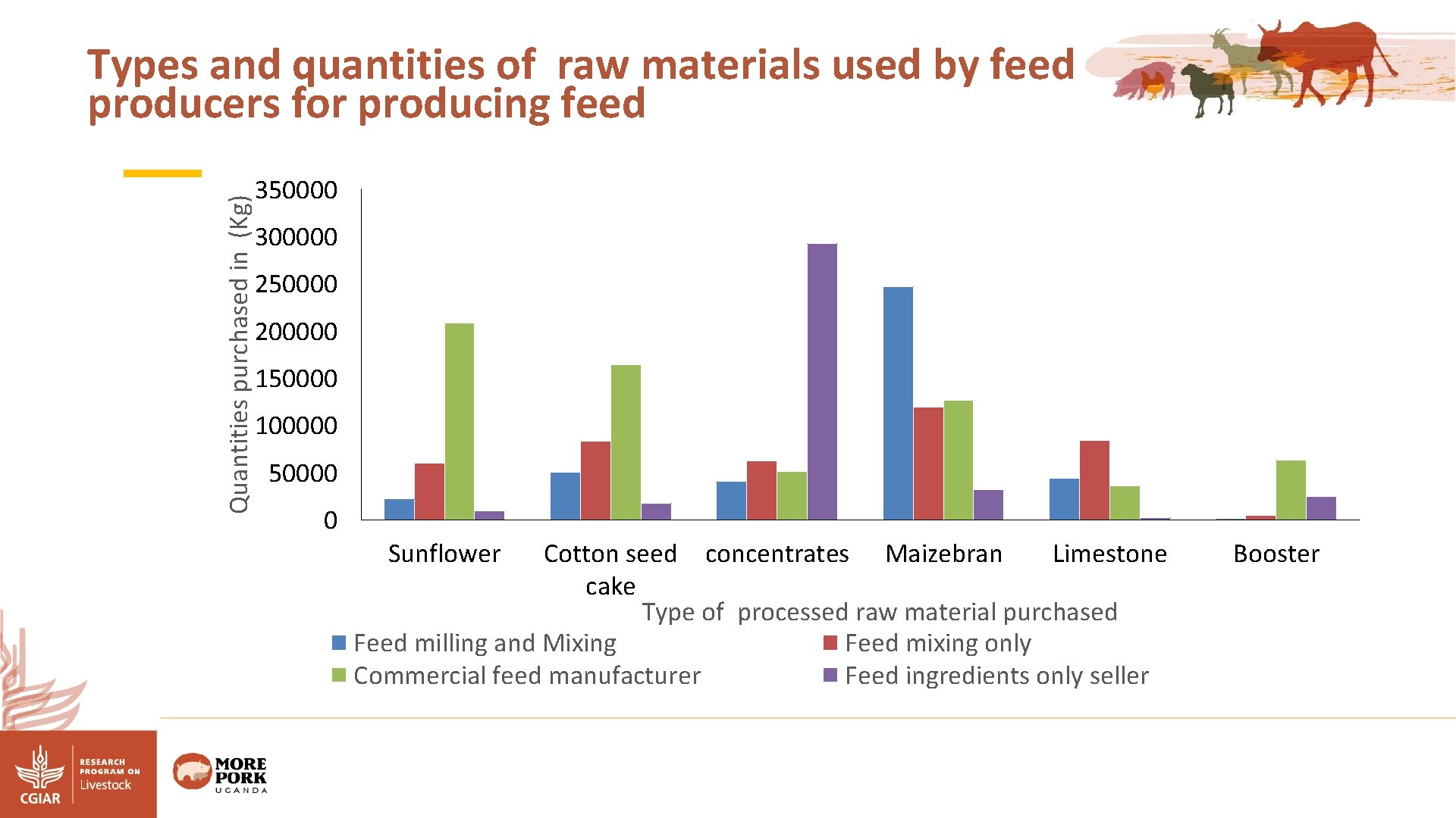 Quantities purchased in (Kg) Types and quantities of raw materials used by feed producers