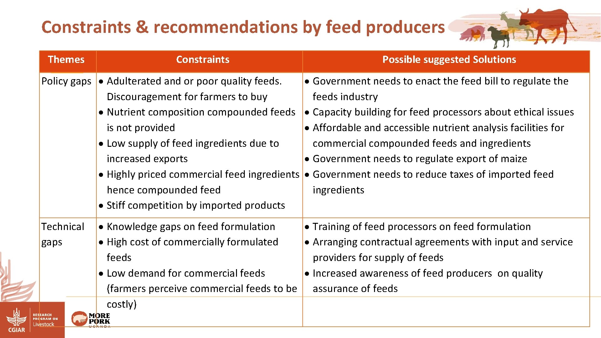 Constraints & recommendations by feed producers Themes Constraints Policy gaps Adulterated and or poor