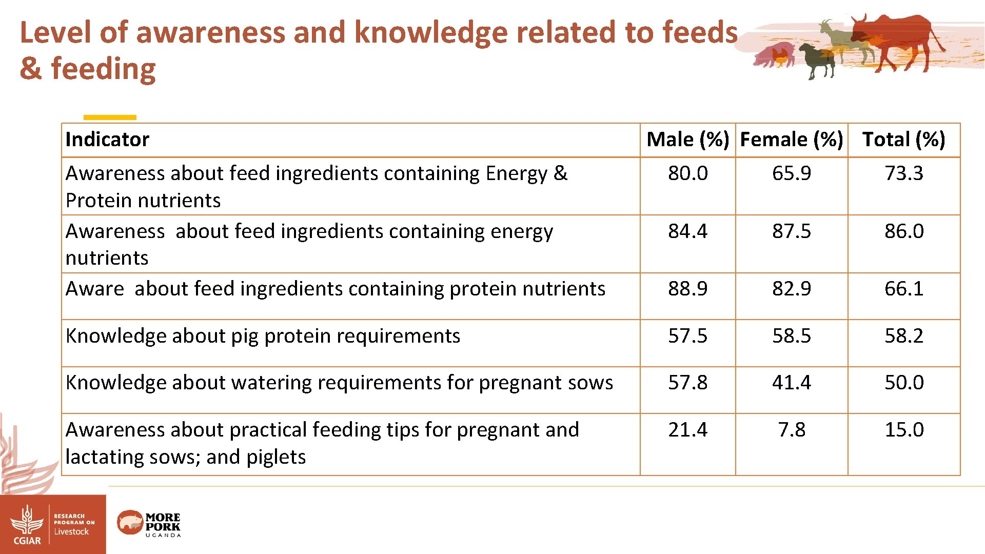 Level of awareness and knowledge related to feeds & feeding Indicator Awareness about feed