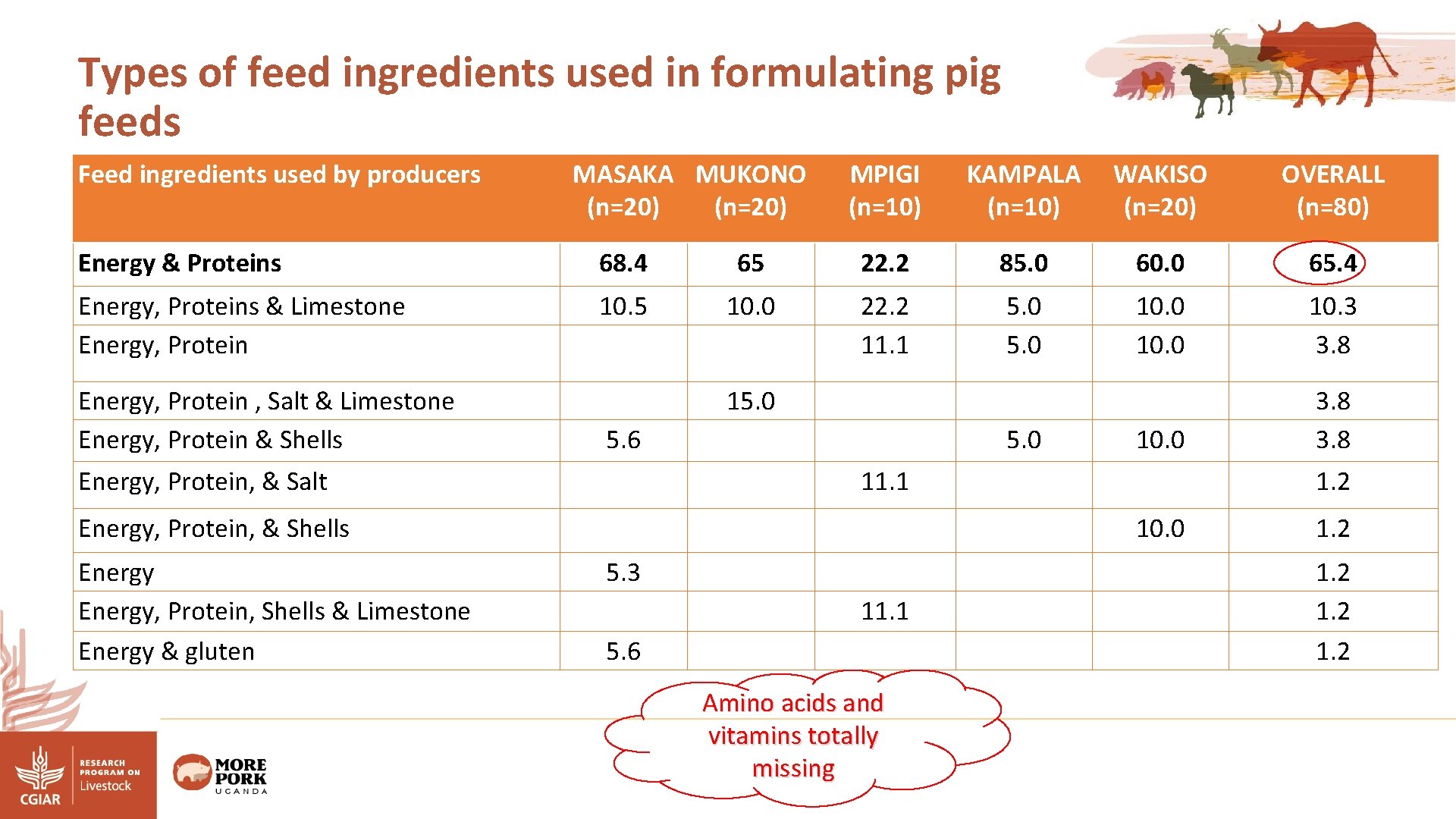 Types of feed ingredients used in formulating pig feeds Feed ingredients used by producers