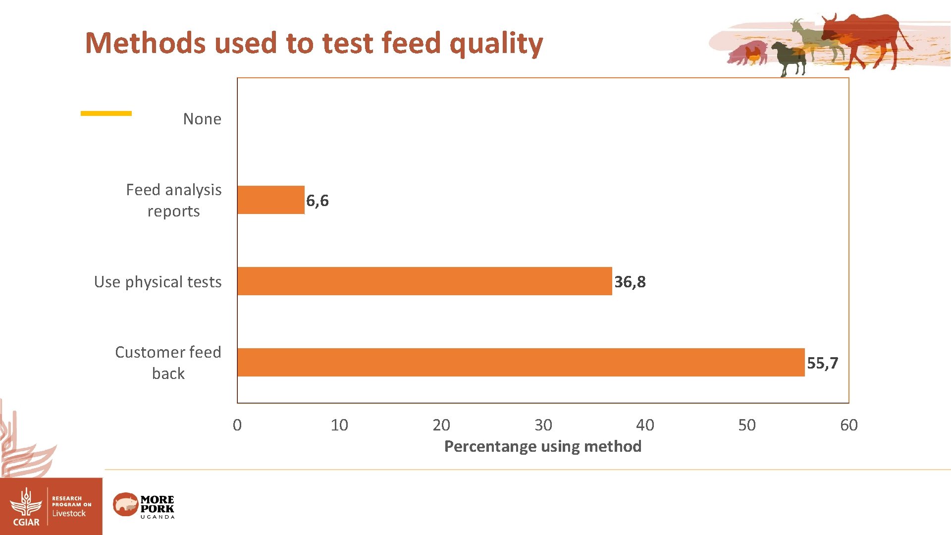 Methods used to test feed quality None Feed analysis reports 6, 6 Use physical