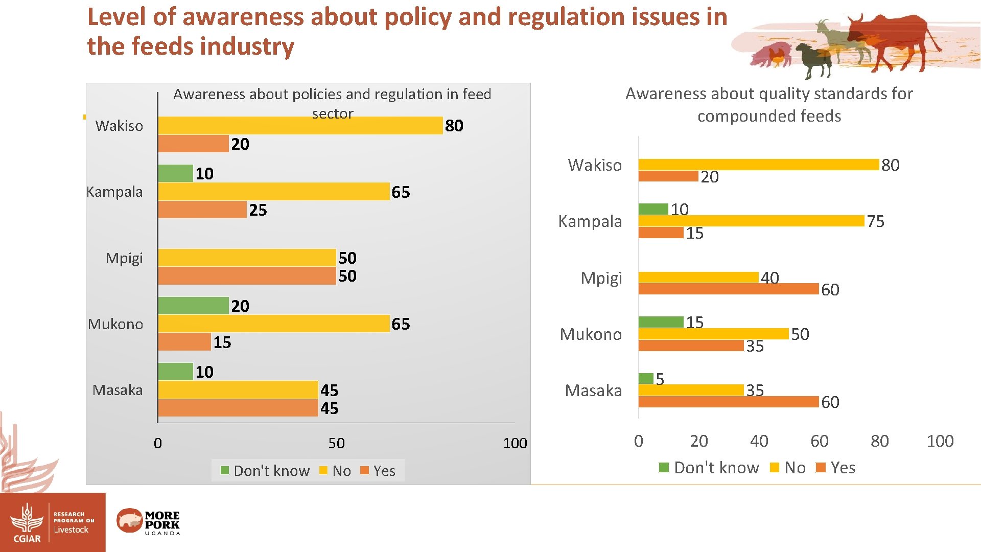 Level of awareness about policy and regulation issues in the feeds industry Awareness about