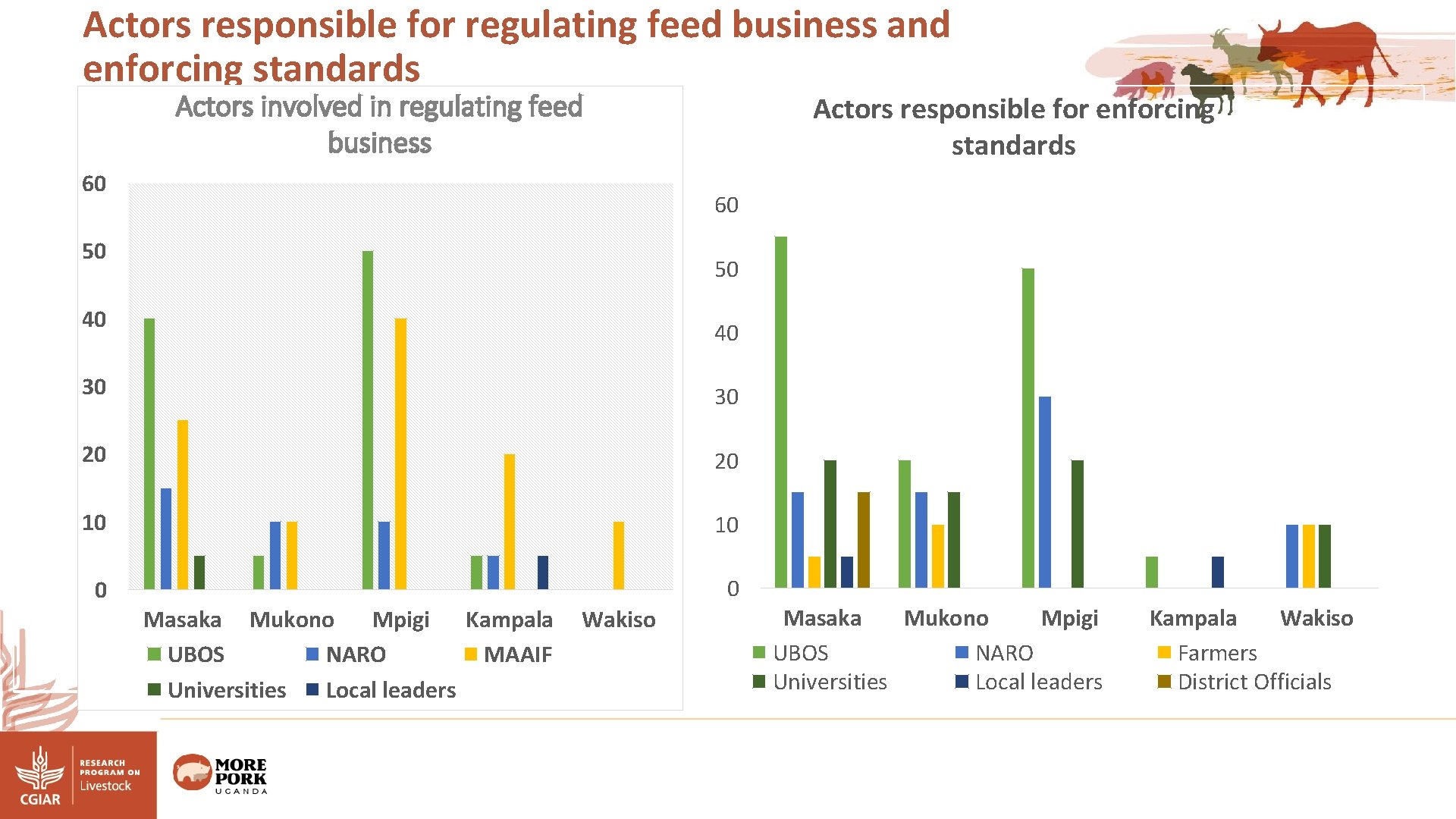 Actors responsible for regulating feed business and enforcing standards Actors involved in regulating feed