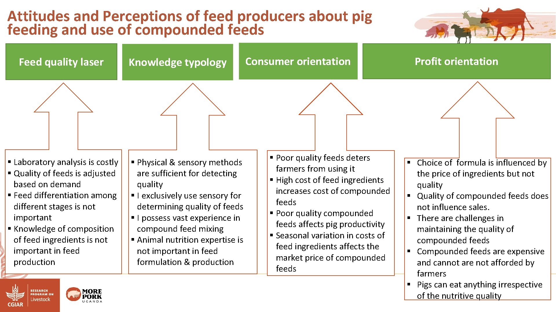 Attitudes and Perceptions of feed producers about pig feeding and use of compounded feeds