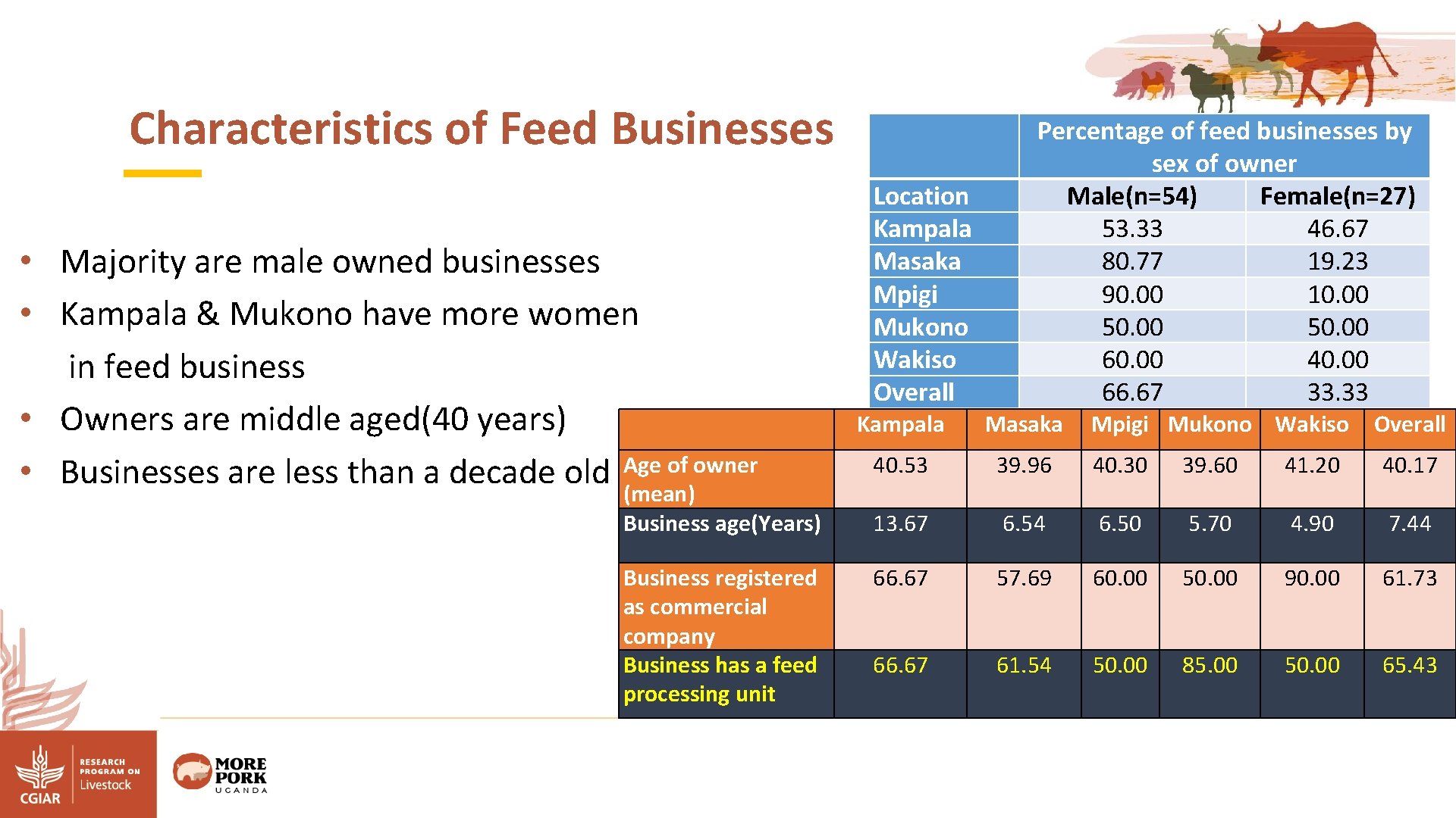 Characteristics of Feed Businesses • Majority are male owned businesses • Kampala & Mukono