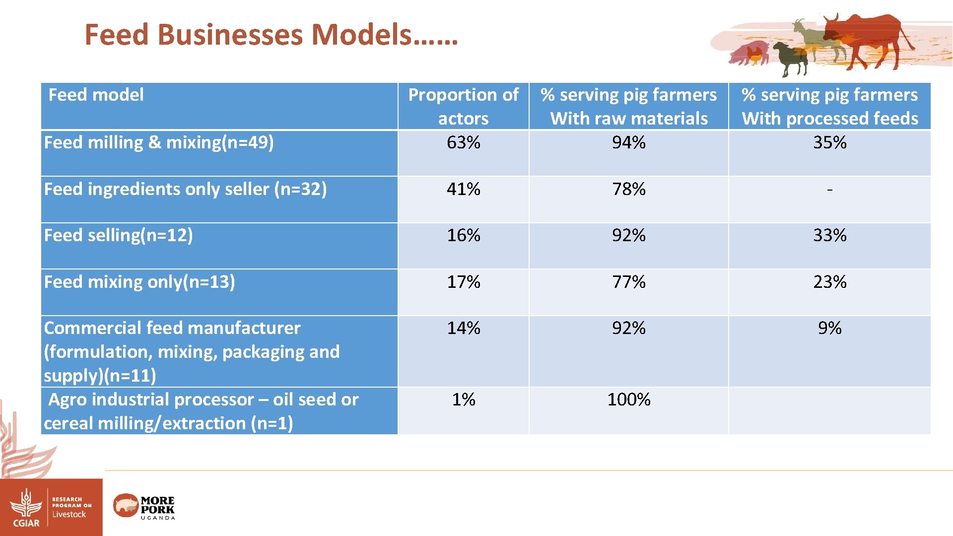 Feed Businesses Models…… Feed model Proportion of actors 63% % serving pig farmers With