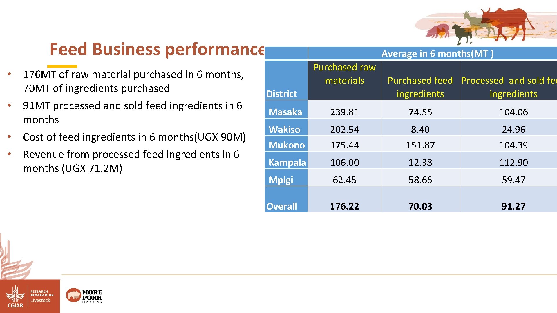 Feed Business performance • 176 MT of raw material purchased in 6 months, 70