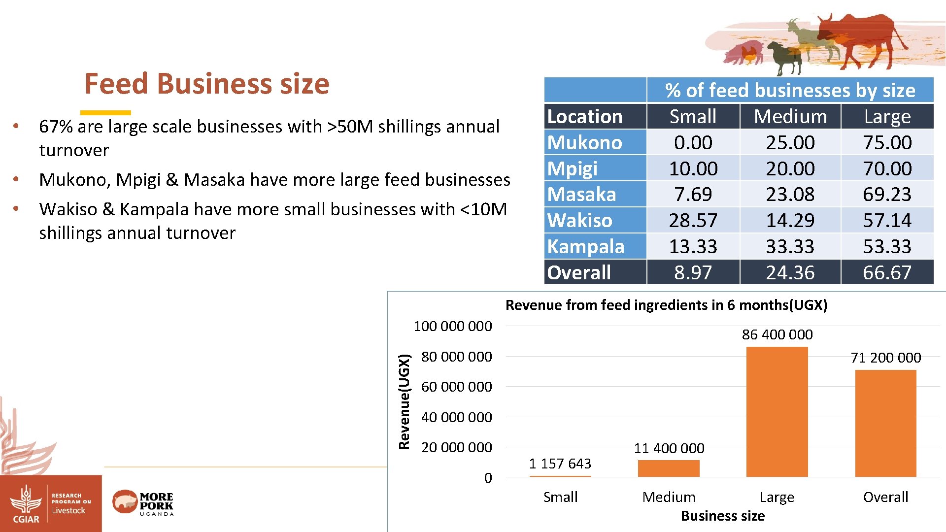 Feed Business size • 67% are large scale businesses with >50 M shillings annual