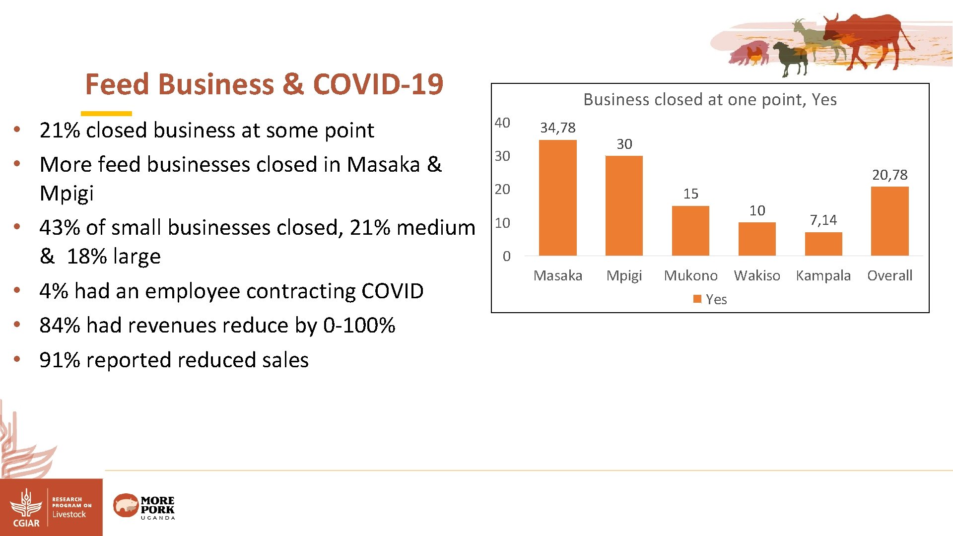 Feed Business & COVID-19 • 21% closed business at some point • More feed