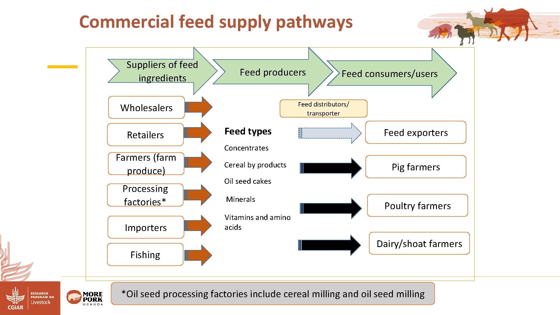 Commercial feed supply pathways Suppliers of feed ingredients Feed producers Feed distributors/ transporter Wholesalers