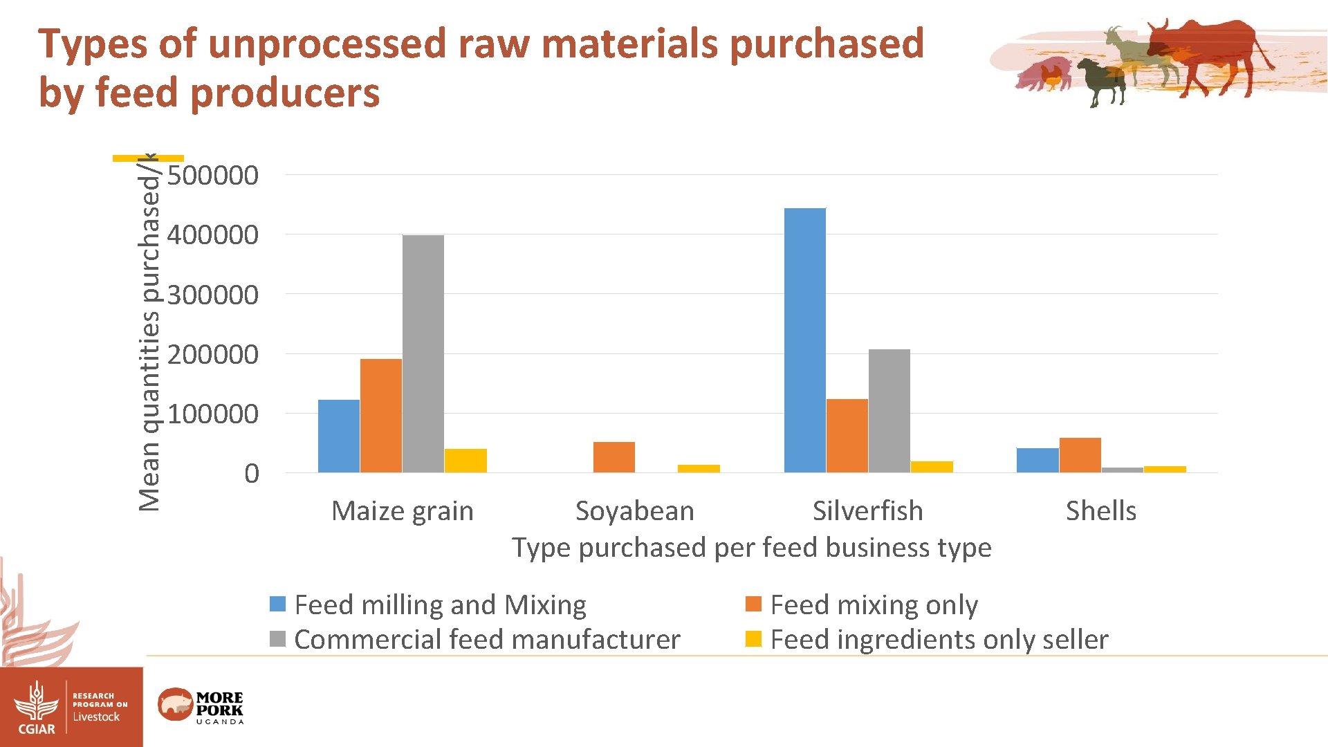 Mean quantities purchased/kg Types of unprocessed raw materials purchased by feed producers 500000 400000