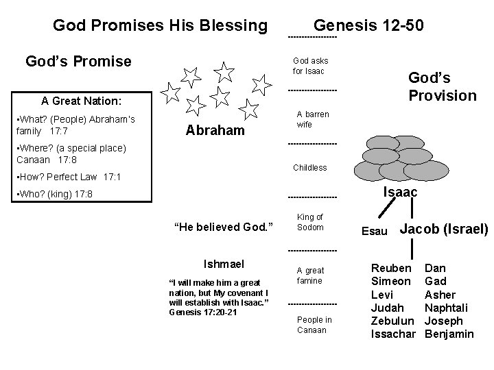 God Promises His Blessing God’s Promise Genesis 12 -50 God asks for Isaac God’s