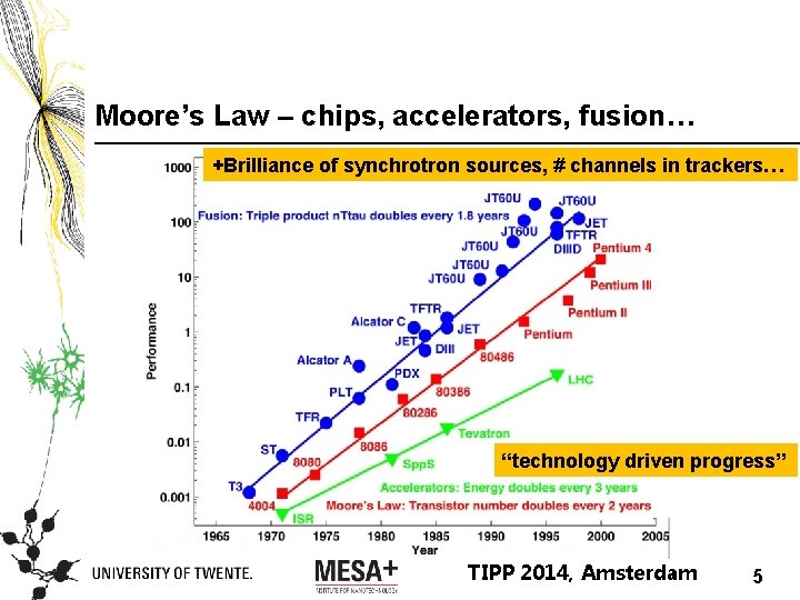 Moore’s Law – chips, accelerators, fusion… +Brilliance of synchrotron sources, # channels in trackers…