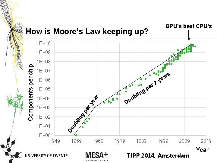 GPU’s beat CPU’s How is Moore’s Law keeping up? 1 E+10 1 E+08 1