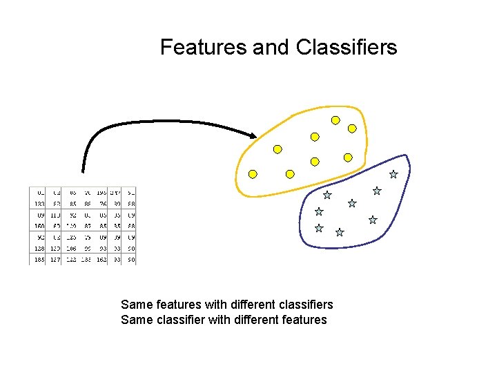 Features and Classifiers Same features with different classifiers Same classifier with different features 