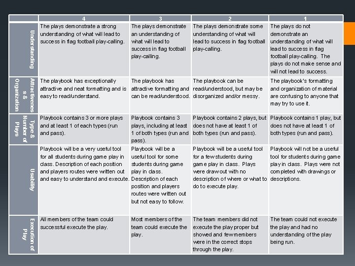 4 Grading Rubric The plays demonstrate a strong Understanding understanding of what will lead