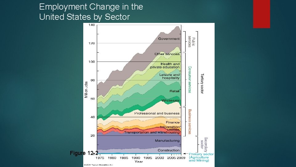 Employment Change in the United States by Sector Figure 12 -2 Employment Change in the United States by Sector Figure 12 -2