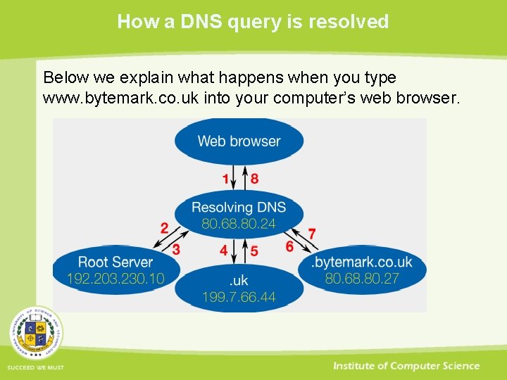 How a DNS query is resolved Below we explain what happens when you type