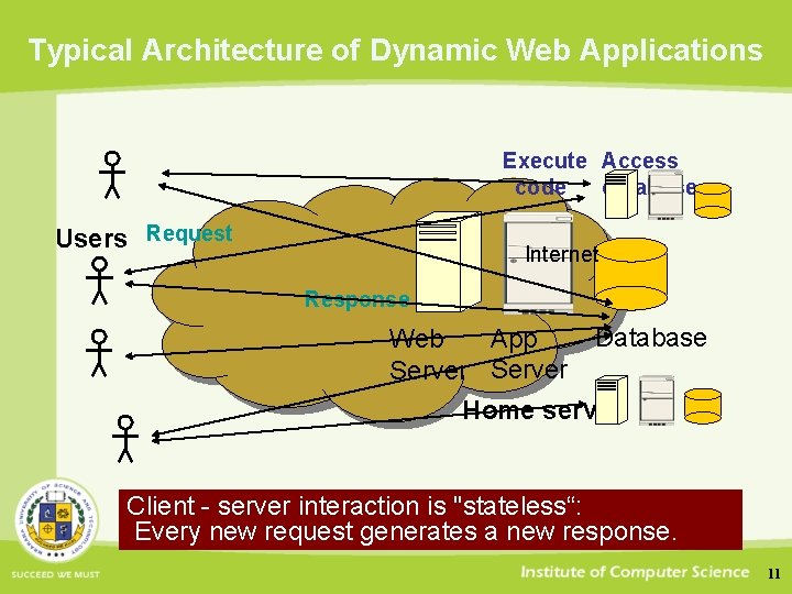 Typical Architecture of Dynamic Web Applications Execute Access code database Users Request Internet Response