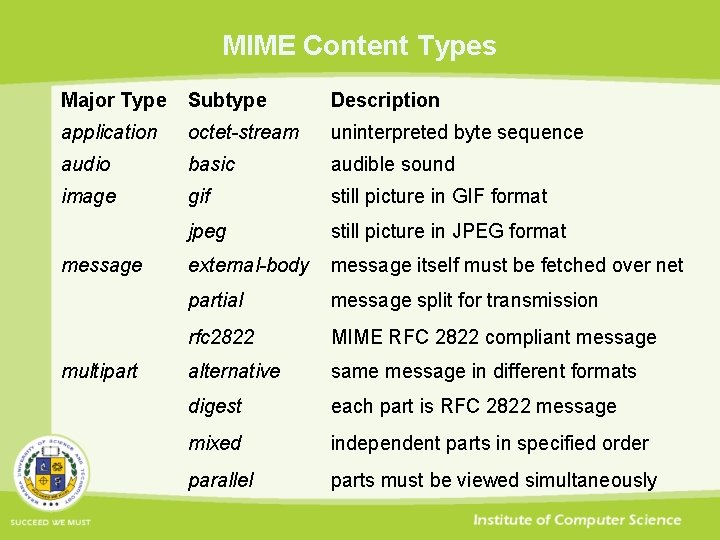 MIME Content Types Major Type Subtype Description application octet-stream uninterpreted byte sequence audio basic