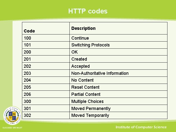 HTTP codes Code Description 100 Continue 101 Switching Protocols 200 OK 201 Created 202