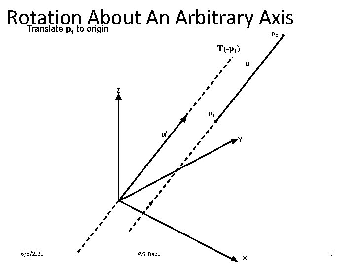 Rotation About An Arbitrary Axis Translate p to origin 1 p 2 T(-p 1)